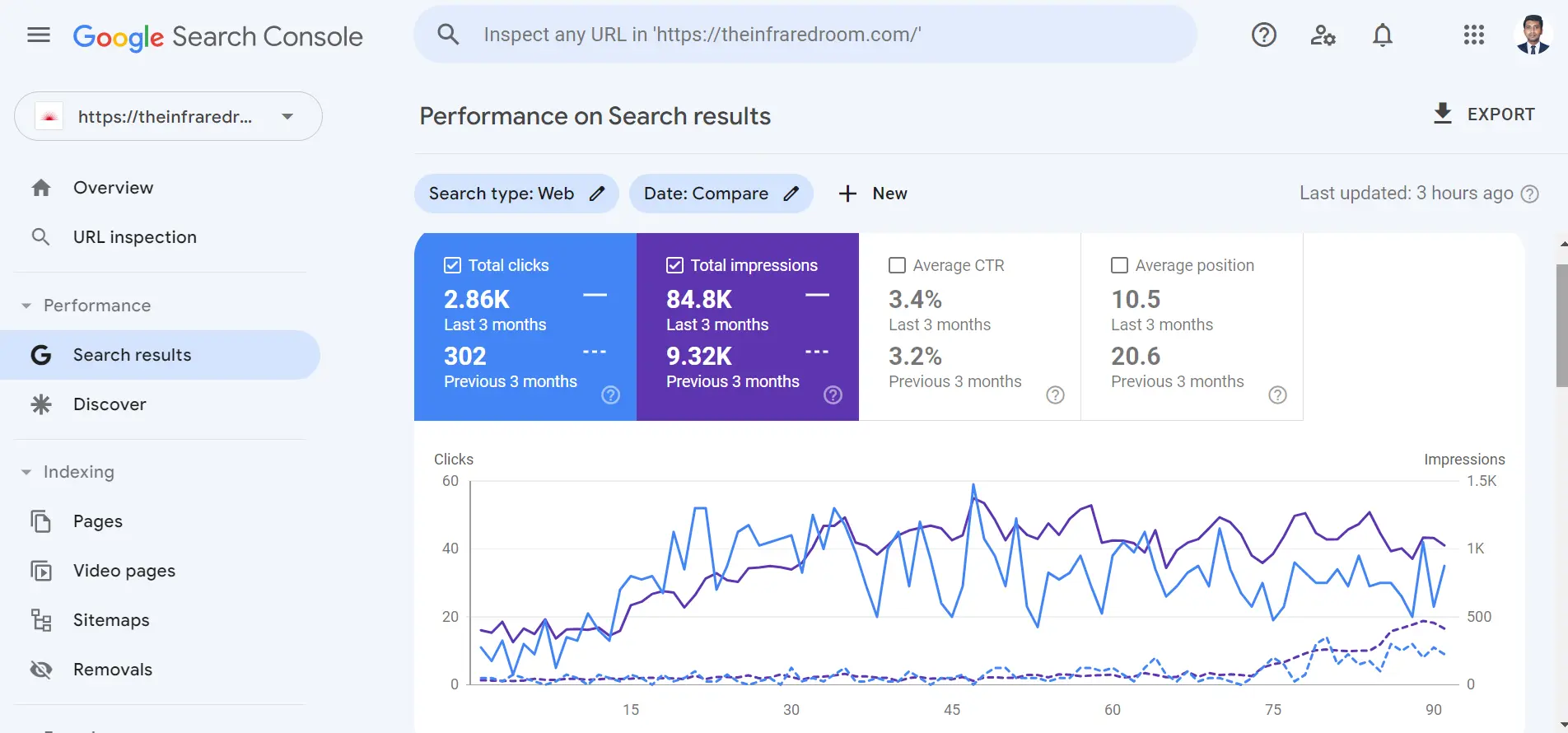 Case Study: How We Helped “The Infrared Room” To Achieve 856% Traffic Growth And More Phone Calls