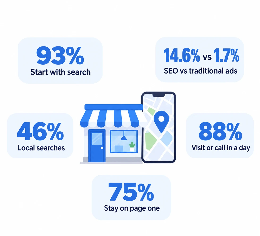 Maryland Local SEO for Business Growth